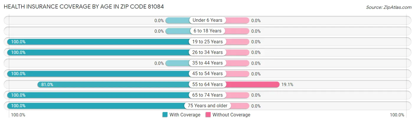 Health Insurance Coverage by Age in Zip Code 81084