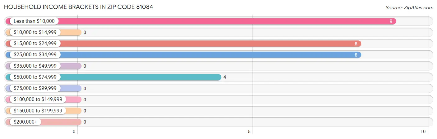 Household Income Brackets in Zip Code 81084