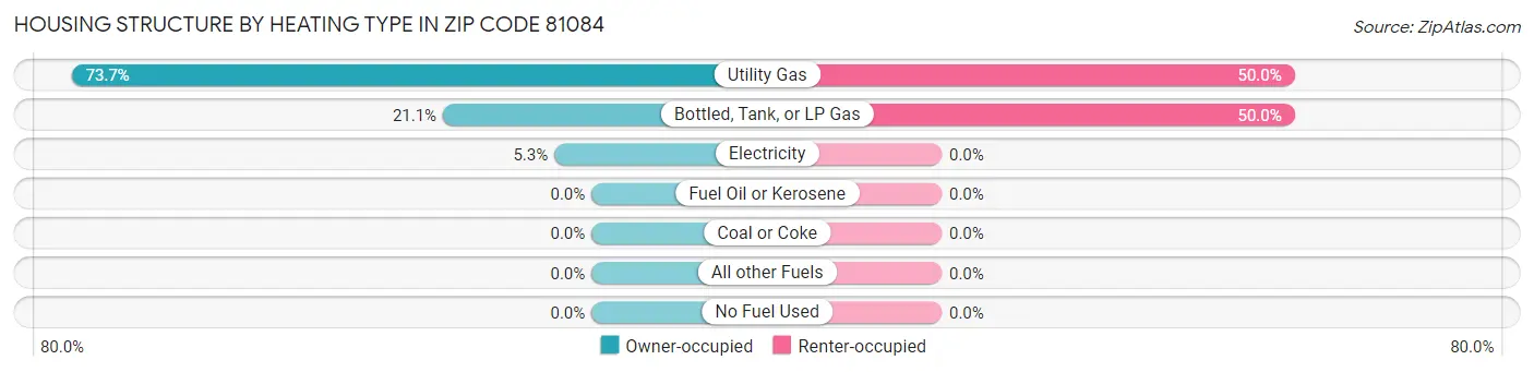 Housing Structure by Heating Type in Zip Code 81084