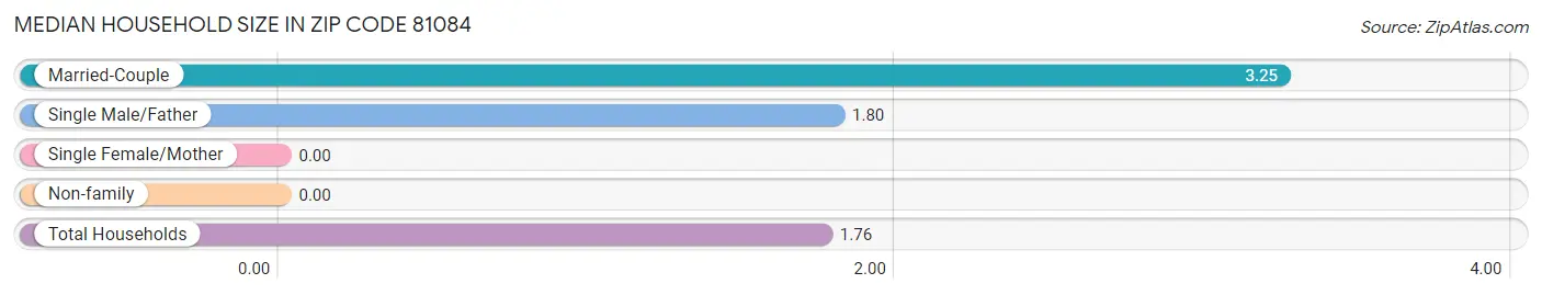 Median Household Size in Zip Code 81084