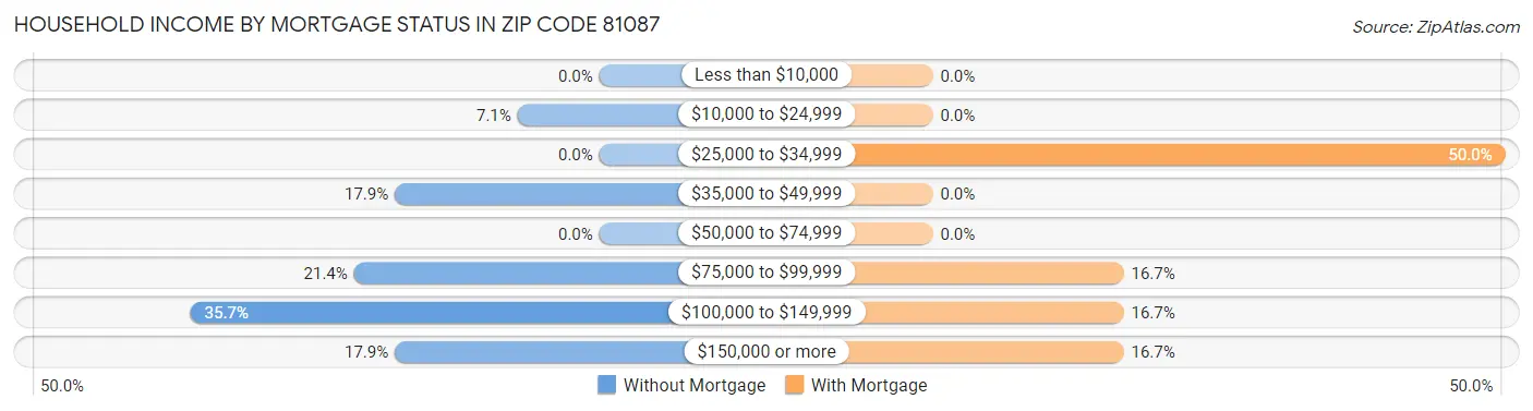 Household Income by Mortgage Status in Zip Code 81087