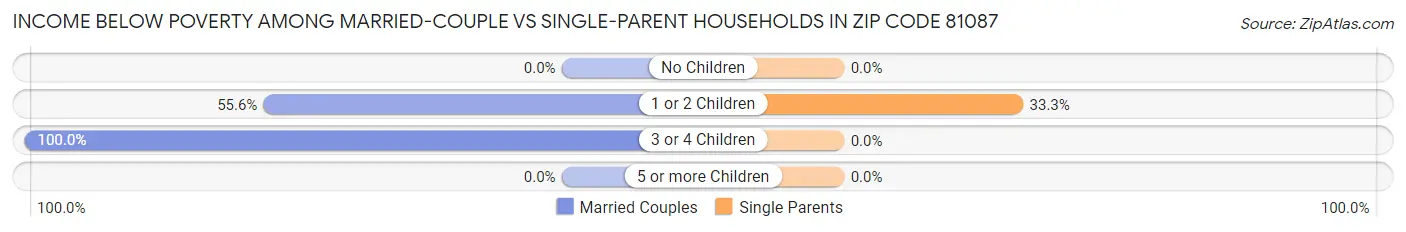 Income Below Poverty Among Married-Couple vs Single-Parent Households in Zip Code 81087