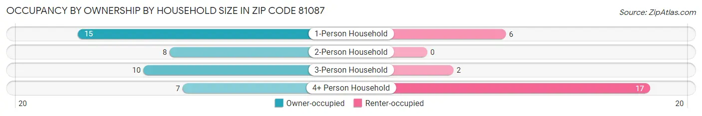 Occupancy by Ownership by Household Size in Zip Code 81087
