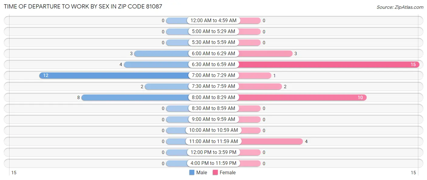 Time of Departure to Work by Sex in Zip Code 81087