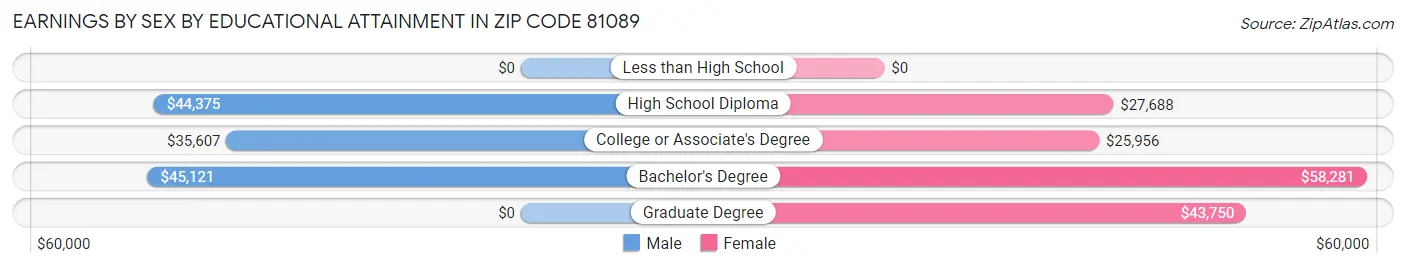 Earnings by Sex by Educational Attainment in Zip Code 81089