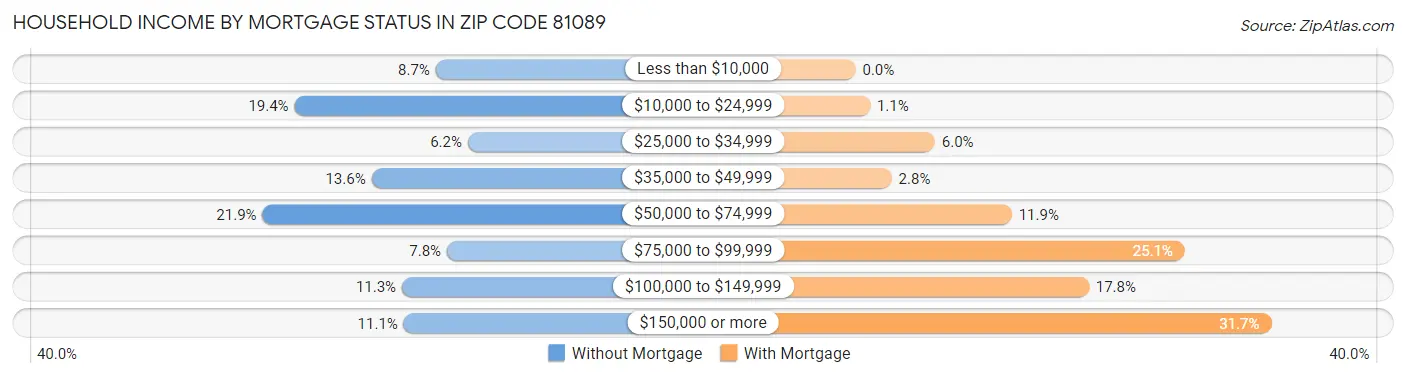 Household Income by Mortgage Status in Zip Code 81089