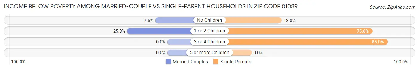 Income Below Poverty Among Married-Couple vs Single-Parent Households in Zip Code 81089