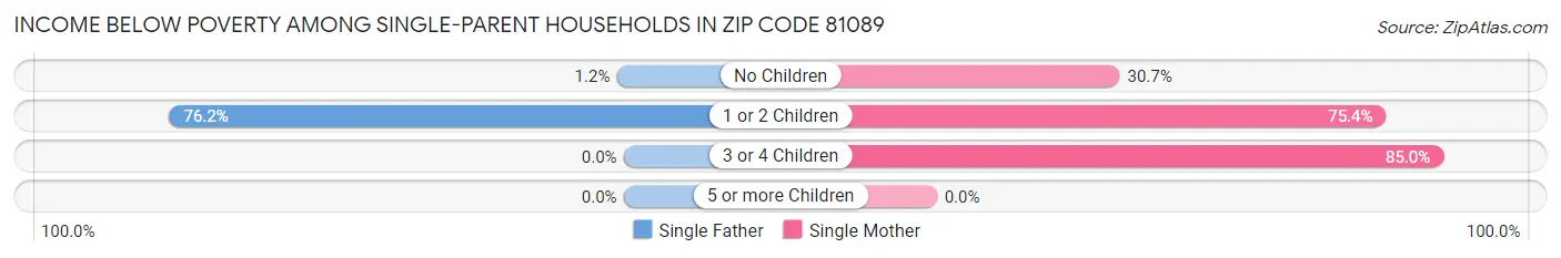 Income Below Poverty Among Single-Parent Households in Zip Code 81089