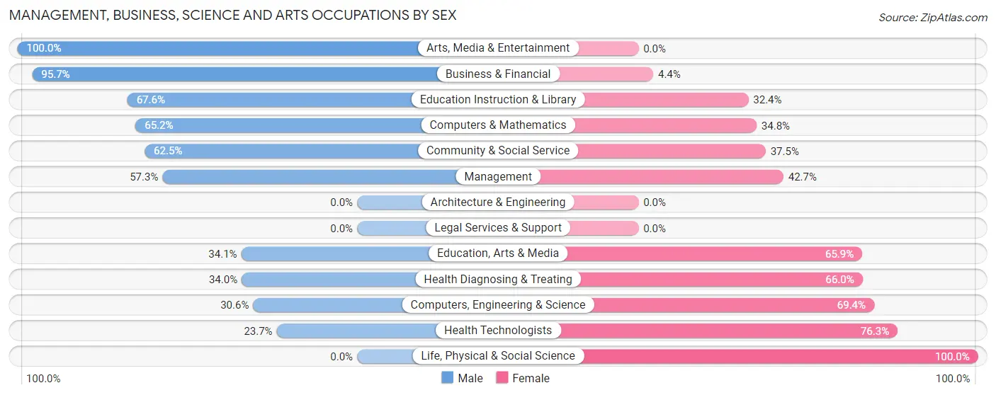 Management, Business, Science and Arts Occupations by Sex in Zip Code 81089