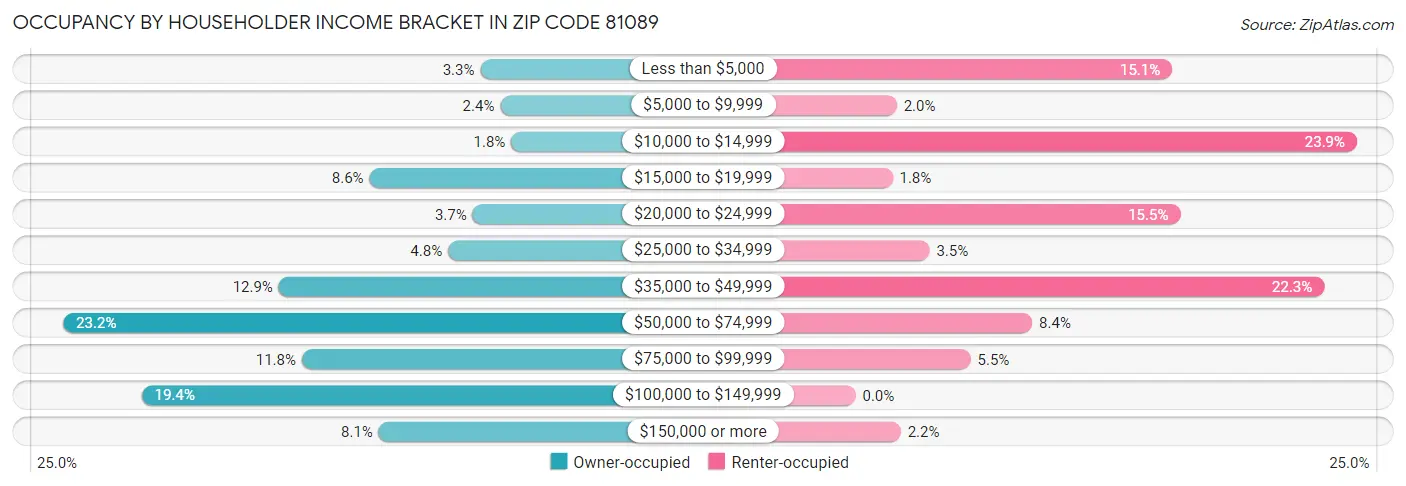 Occupancy by Householder Income Bracket in Zip Code 81089