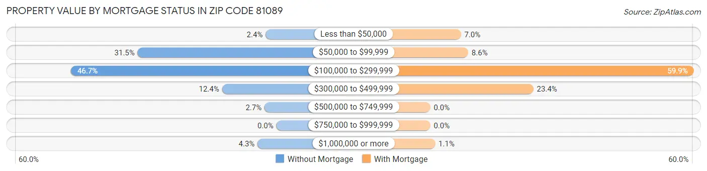 Property Value by Mortgage Status in Zip Code 81089