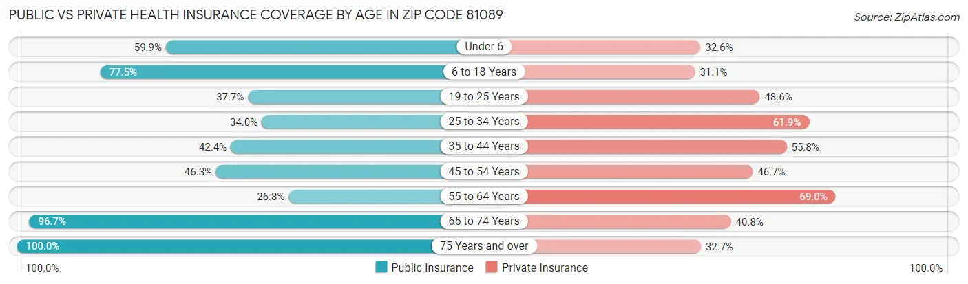 Public vs Private Health Insurance Coverage by Age in Zip Code 81089