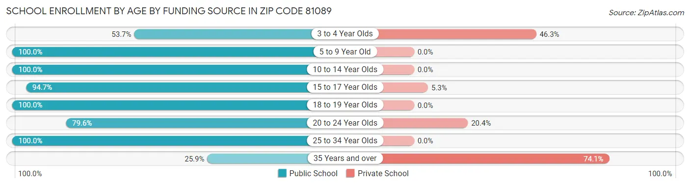 School Enrollment by Age by Funding Source in Zip Code 81089