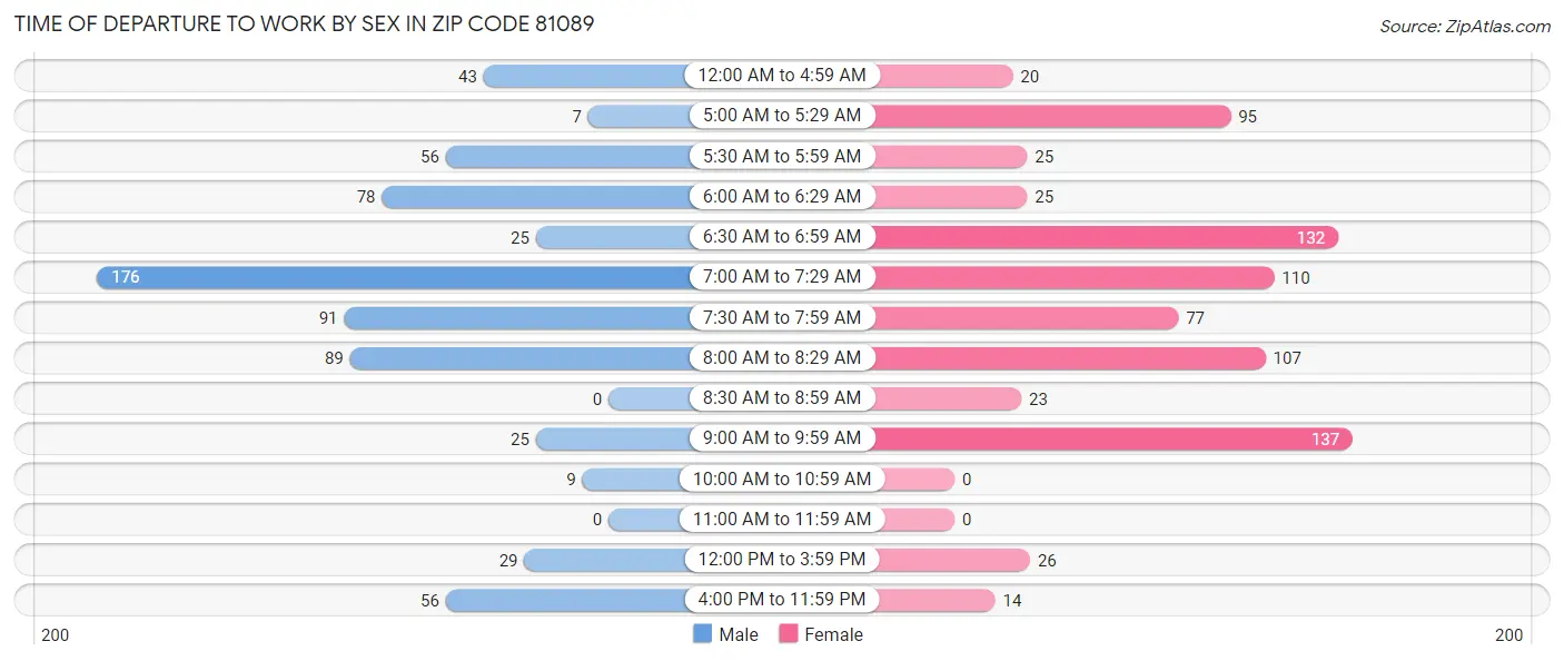 Time of Departure to Work by Sex in Zip Code 81089