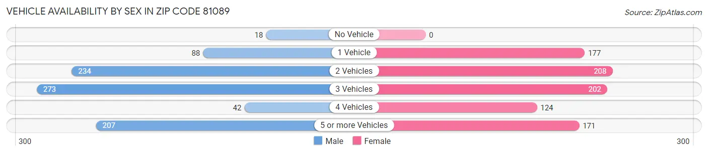 Vehicle Availability by Sex in Zip Code 81089