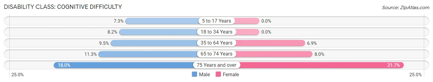 Disability in Zip Code 81090: <span>Cognitive Difficulty</span>