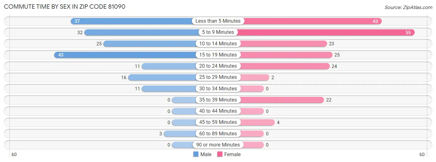 Commute Time by Sex in Zip Code 81090