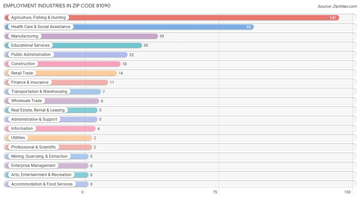 Employment Industries in Zip Code 81090