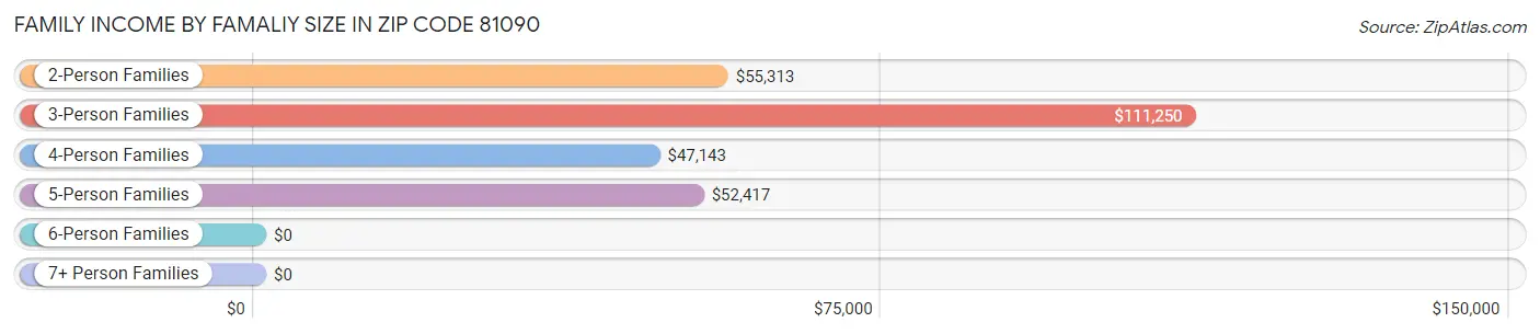 Family Income by Famaliy Size in Zip Code 81090