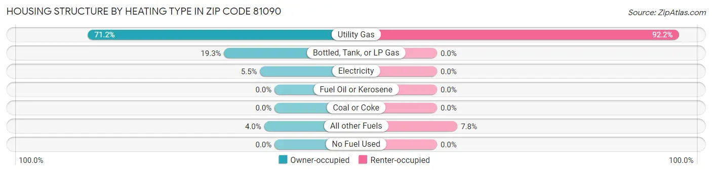 Housing Structure by Heating Type in Zip Code 81090