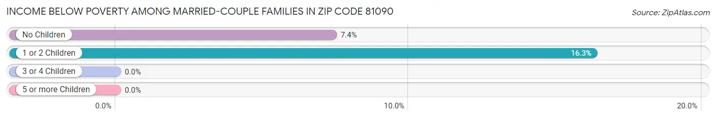 Income Below Poverty Among Married-Couple Families in Zip Code 81090