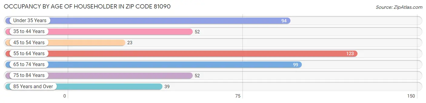 Occupancy by Age of Householder in Zip Code 81090