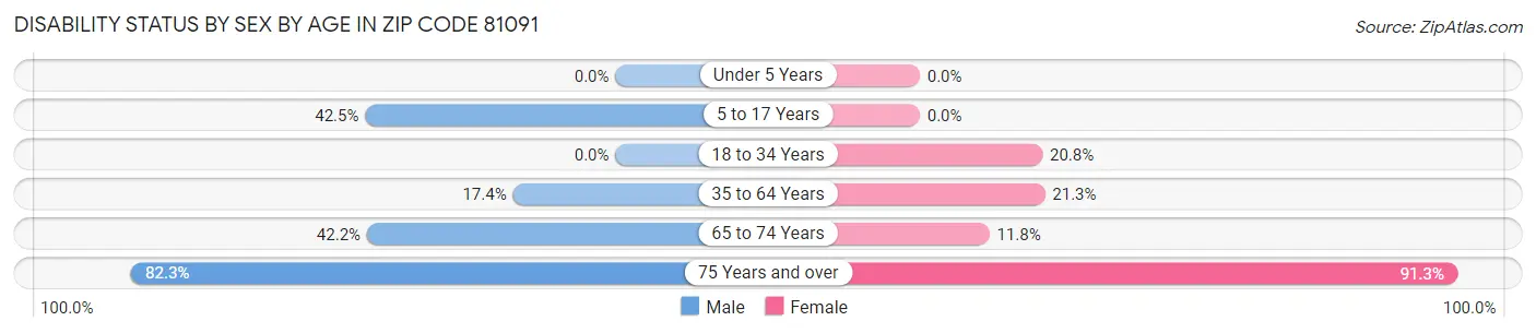 Disability Status by Sex by Age in Zip Code 81091