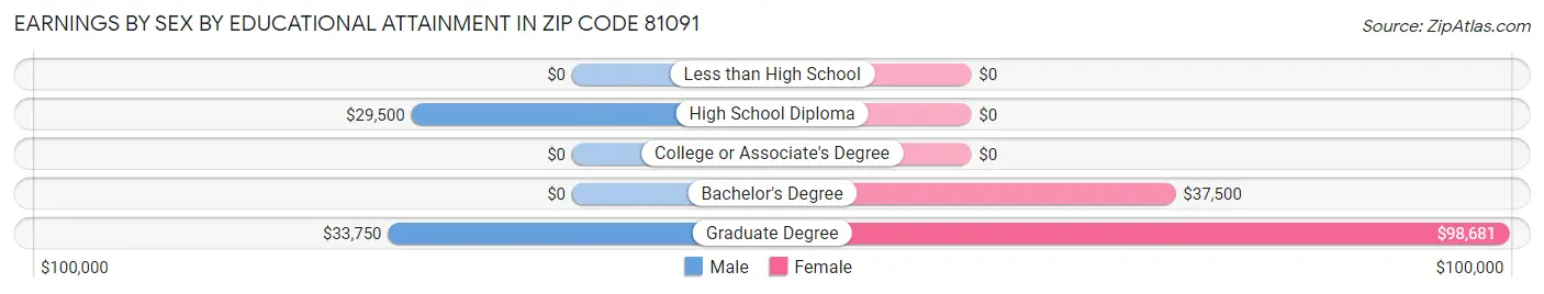 Earnings by Sex by Educational Attainment in Zip Code 81091