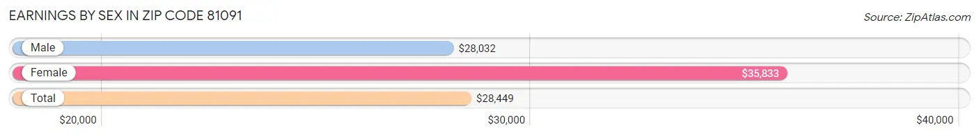 Earnings by Sex in Zip Code 81091