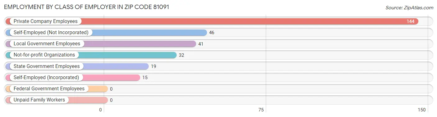 Employment by Class of Employer in Zip Code 81091