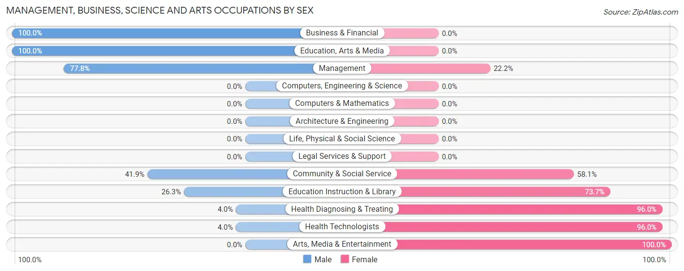 Management, Business, Science and Arts Occupations by Sex in Zip Code 81091