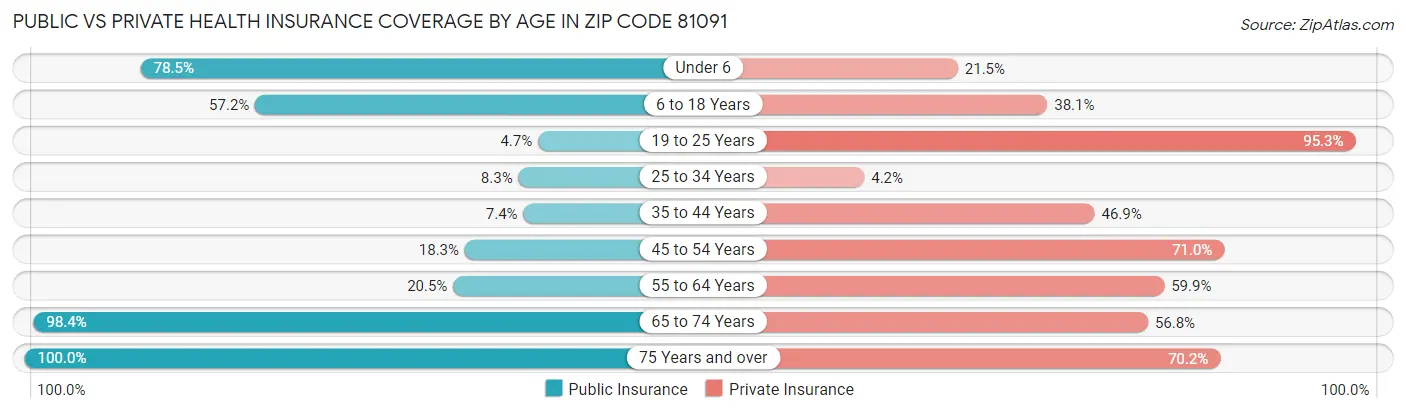 Public vs Private Health Insurance Coverage by Age in Zip Code 81091