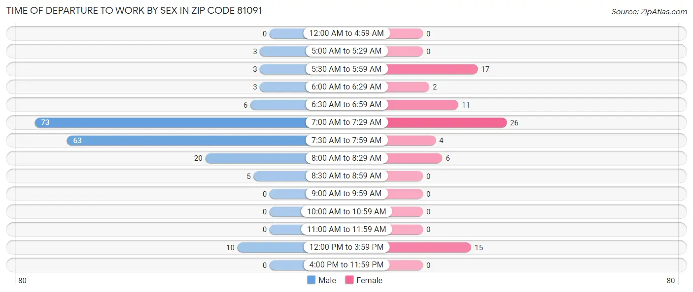 Time of Departure to Work by Sex in Zip Code 81091