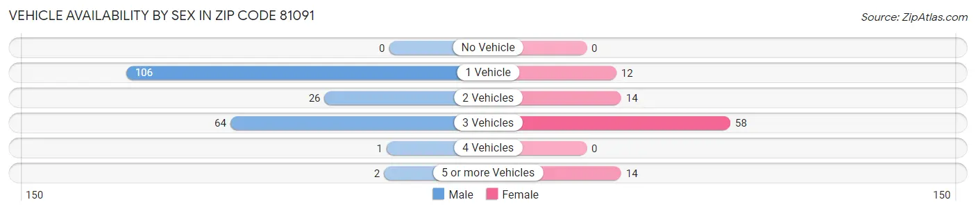 Vehicle Availability by Sex in Zip Code 81091
