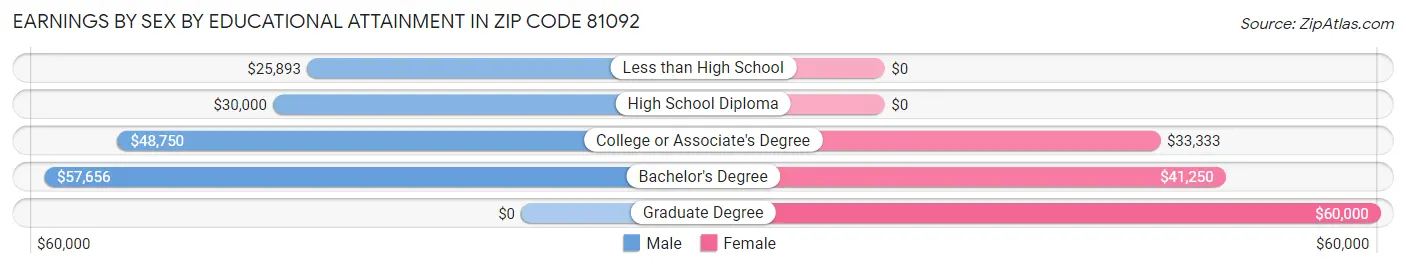 Earnings by Sex by Educational Attainment in Zip Code 81092