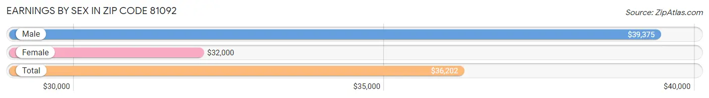 Earnings by Sex in Zip Code 81092