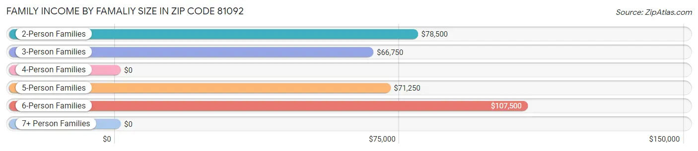 Family Income by Famaliy Size in Zip Code 81092