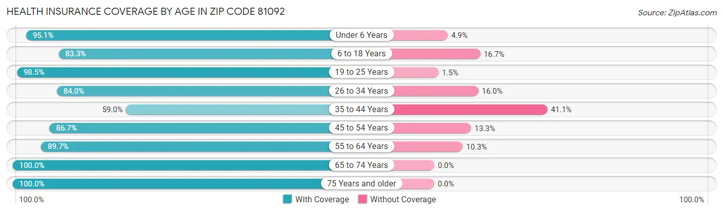 Health Insurance Coverage by Age in Zip Code 81092