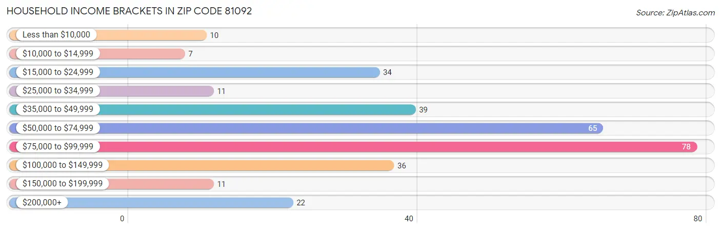 Household Income Brackets in Zip Code 81092