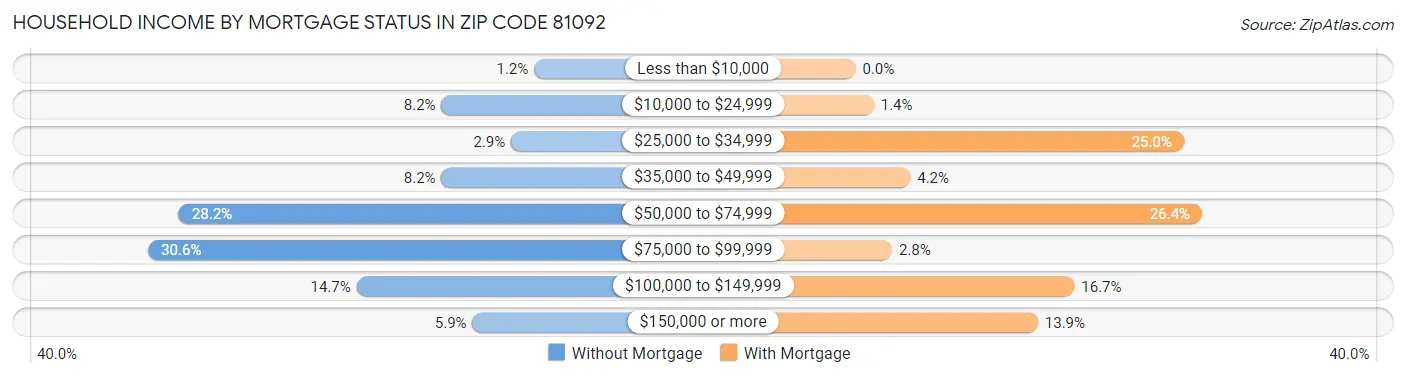 Household Income by Mortgage Status in Zip Code 81092