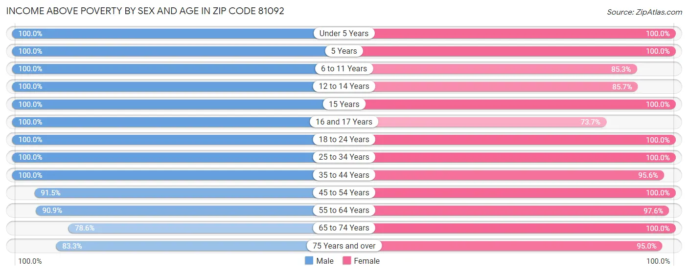 Income Above Poverty by Sex and Age in Zip Code 81092