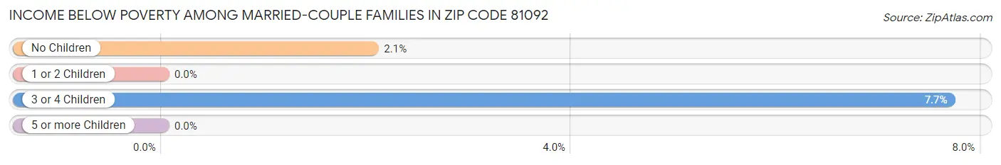 Income Below Poverty Among Married-Couple Families in Zip Code 81092