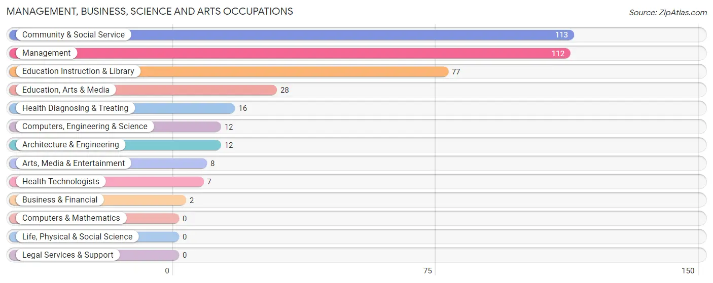 Management, Business, Science and Arts Occupations in Zip Code 81092