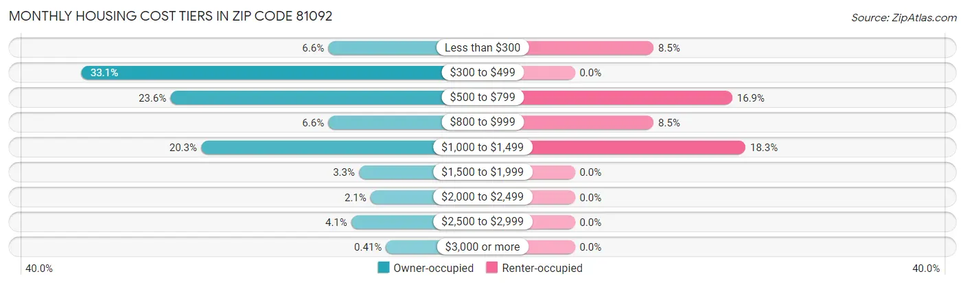 Monthly Housing Cost Tiers in Zip Code 81092