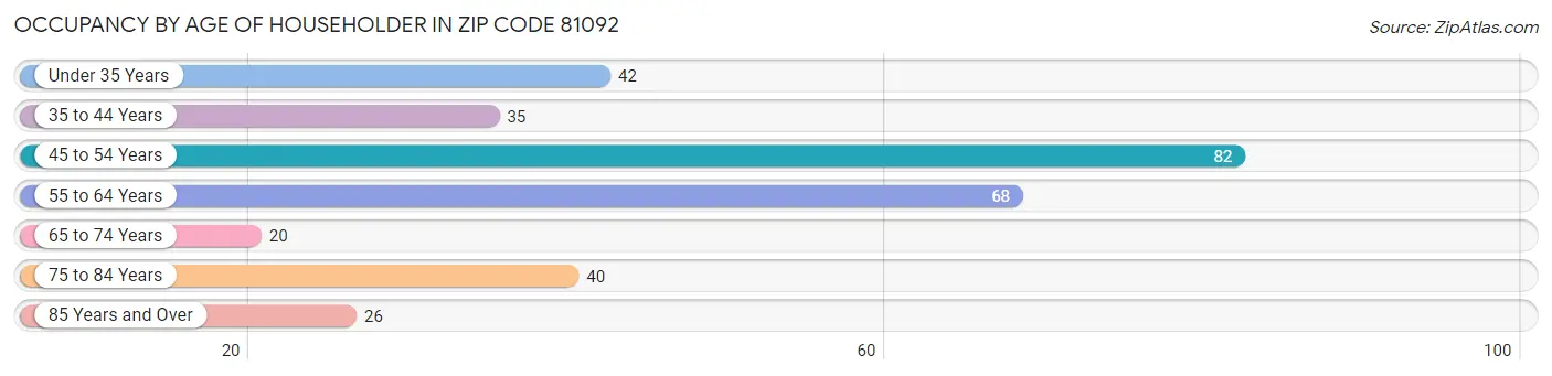 Occupancy by Age of Householder in Zip Code 81092