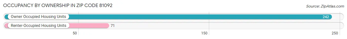 Occupancy by Ownership in Zip Code 81092