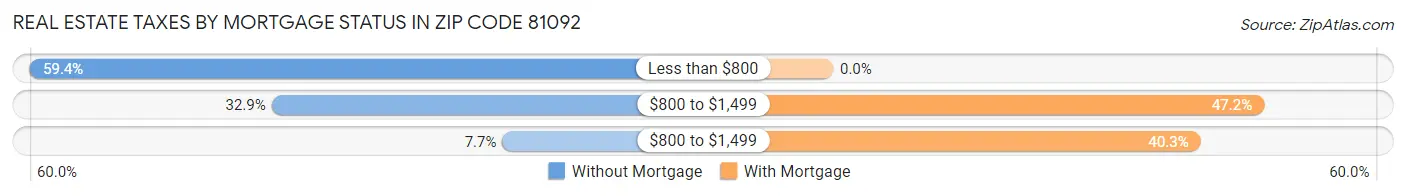 Real Estate Taxes by Mortgage Status in Zip Code 81092