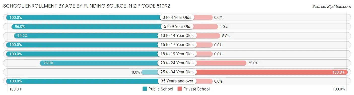 School Enrollment by Age by Funding Source in Zip Code 81092
