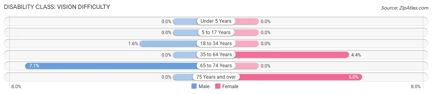 Disability in Zip Code 81092: <span>Vision Difficulty</span>