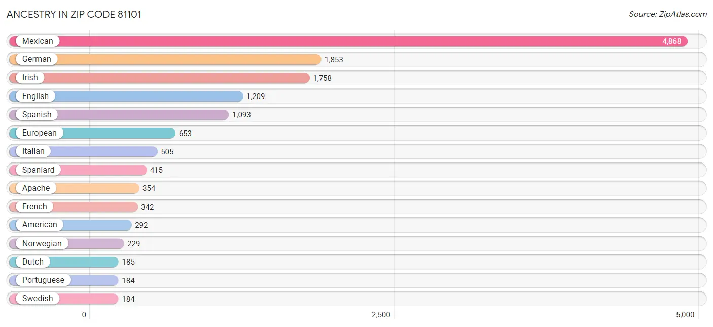 Ancestry in Zip Code 81101